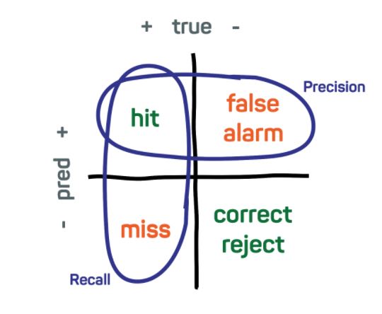 Precision-recall