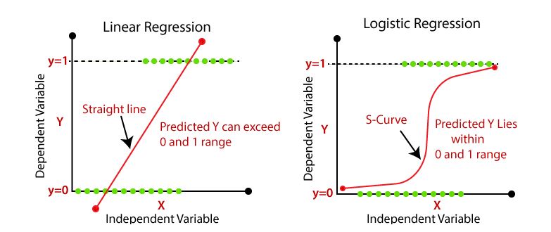 Regression