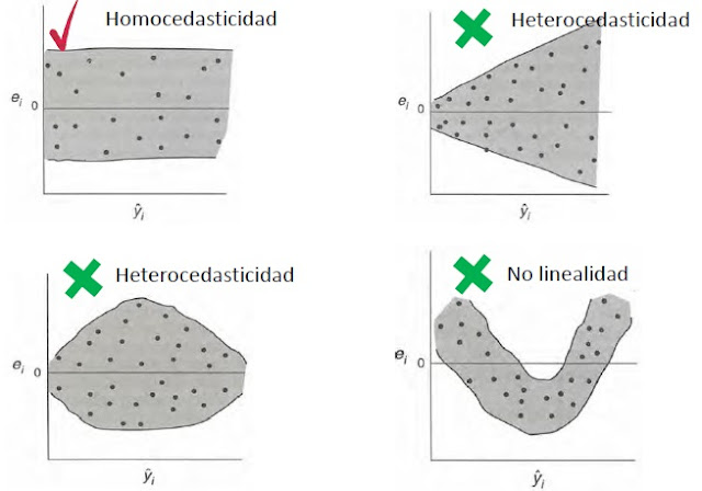 Homocedasticidad